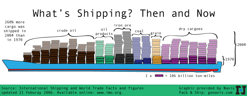 Shipping then & now, an infographic